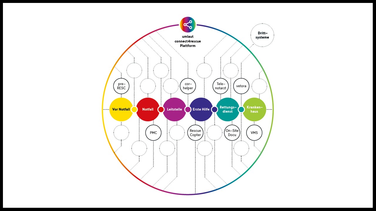 connect4rescue_PLattform-visual